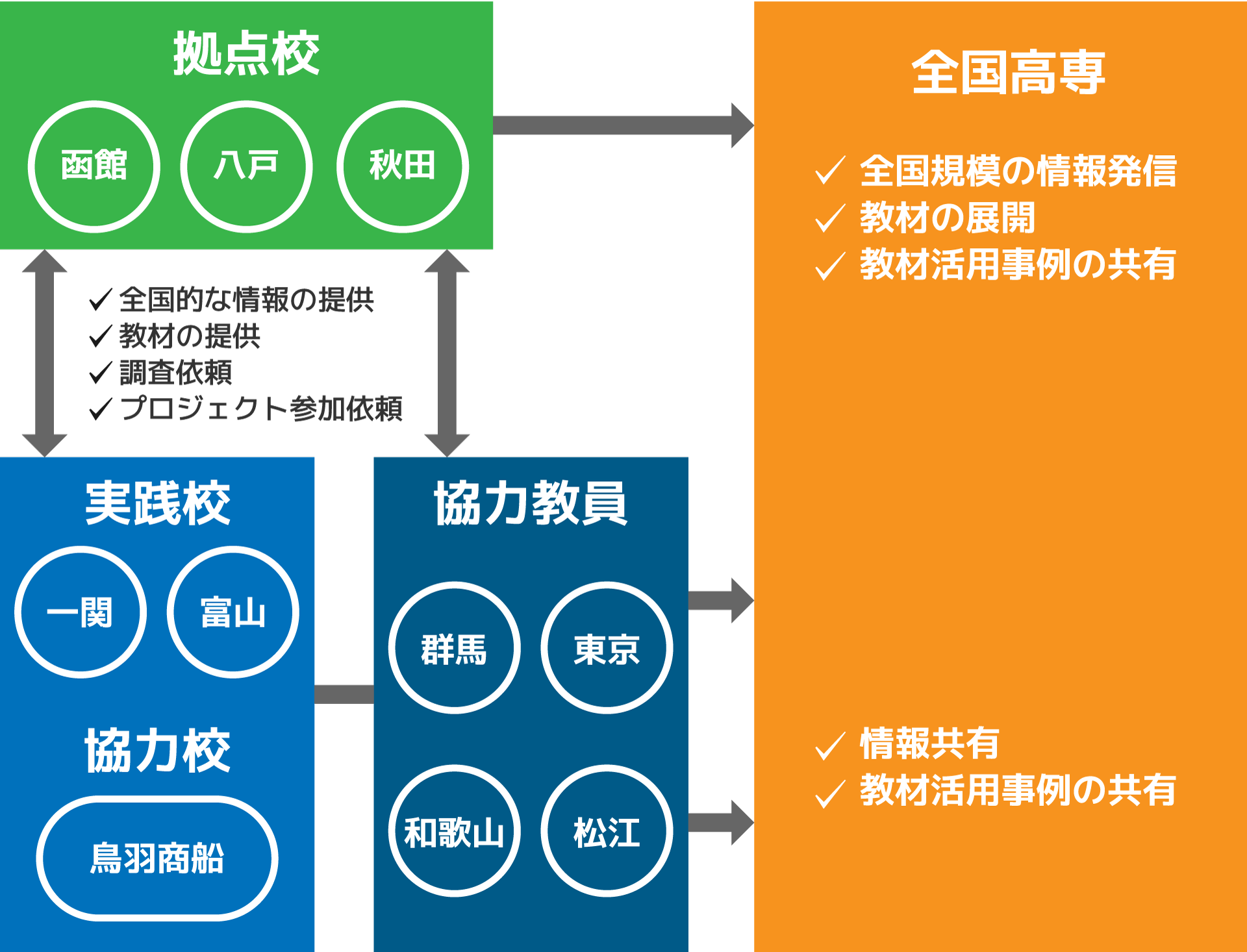 R7 プロジェクト体制図（風力）