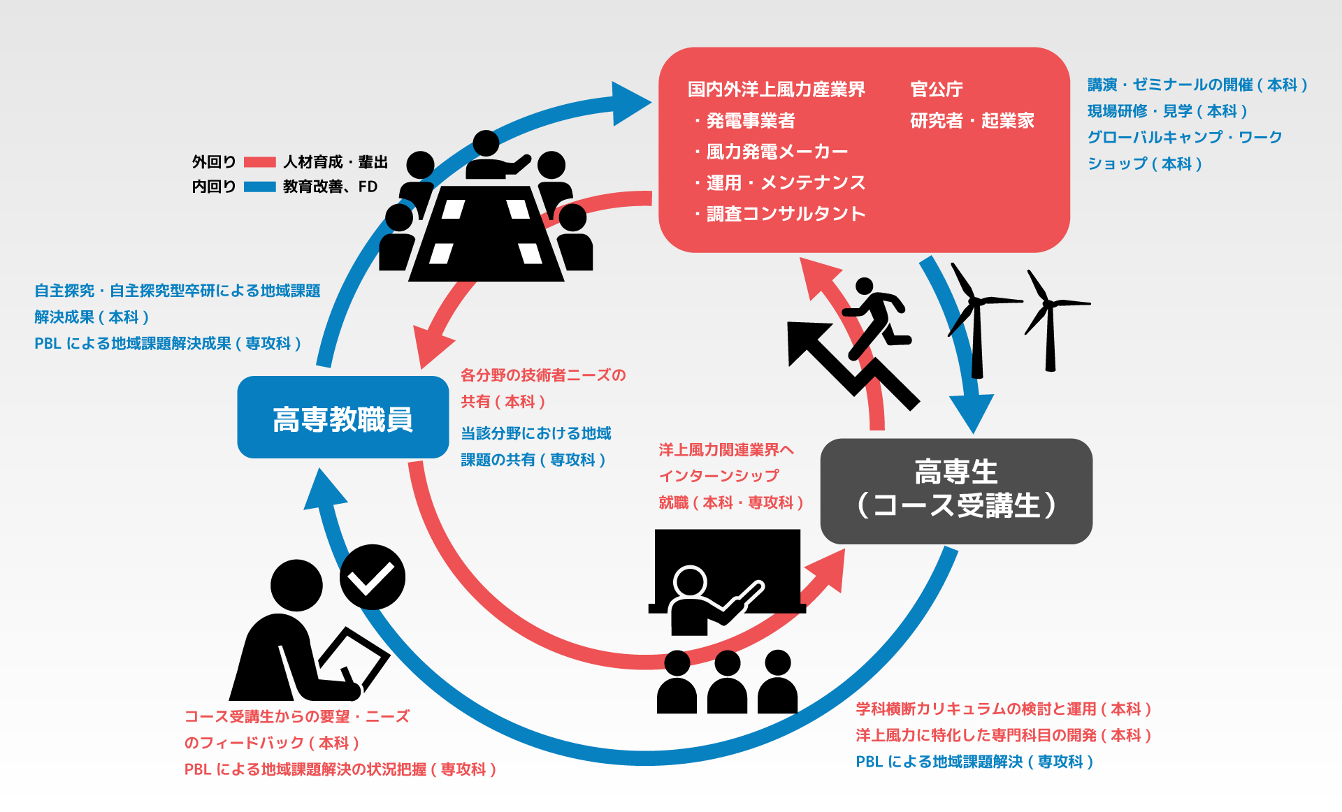 産業界と高専教職員・高専生との関わりにおけるプロジェクト推進サイクル